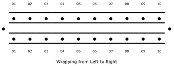 Knitting board alternative numbering system, wrapping from left to right